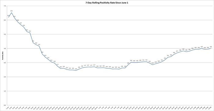 Rolling Positivity Rate